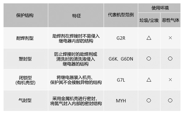 继电器的密封性